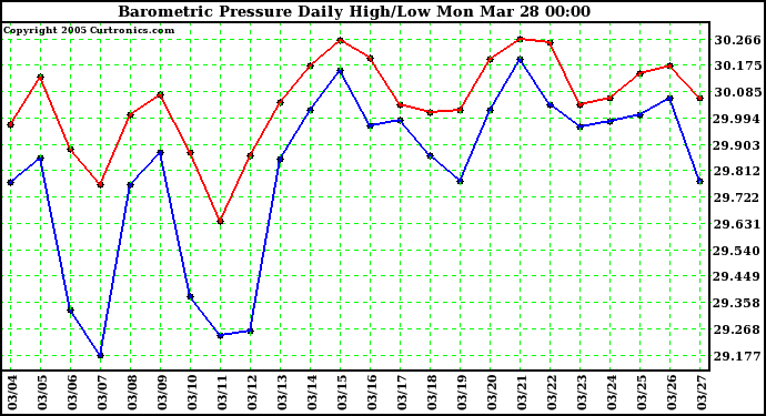  Barometric Pressure Daily High/Low	