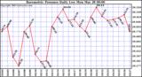  Barometric Pressure Daily Low		