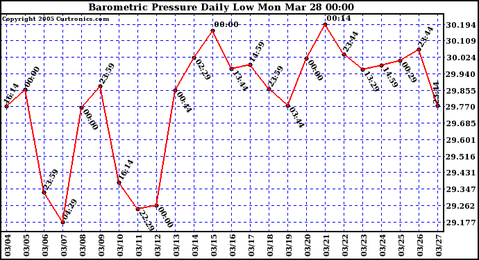  Barometric Pressure Daily Low		