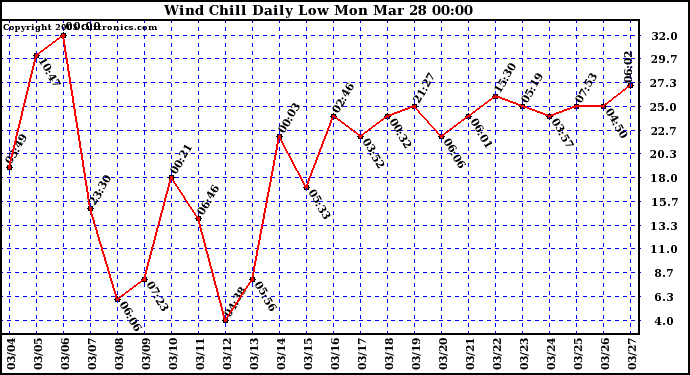  Wind Chill Daily Low 