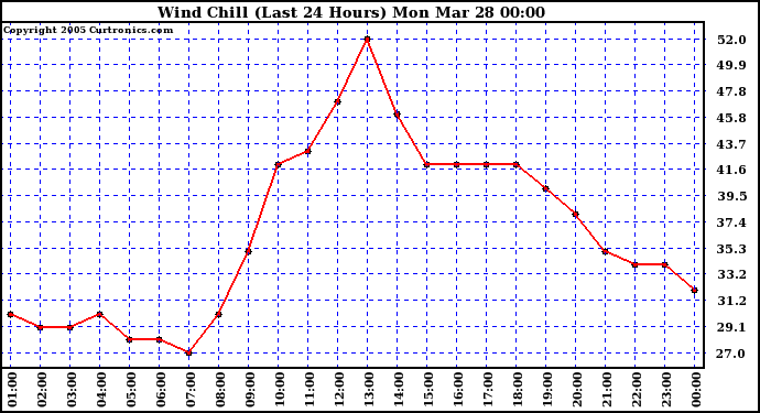  Wind Chill (Last 24 Hours)	