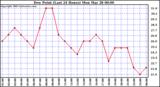  Dew Point (Last 24 Hours)	