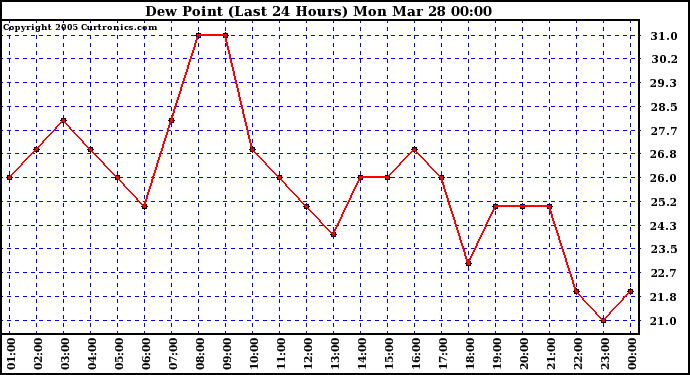  Dew Point (Last 24 Hours)	