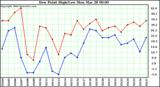  Dew Point High/Low	