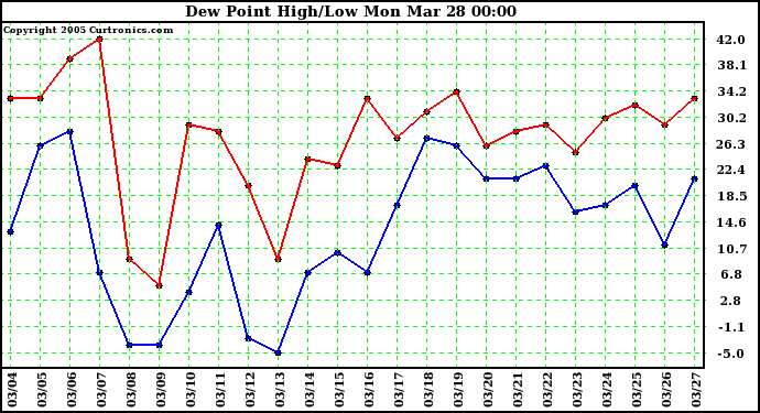  Dew Point High/Low	