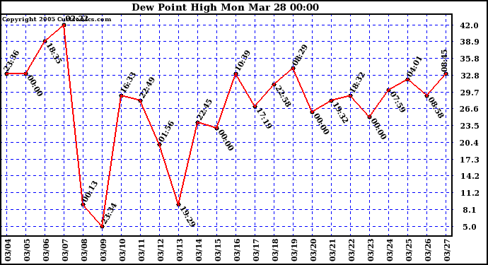  Dew Point High		