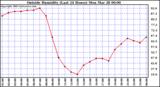  Outside Humidity (Last 24 Hours) 