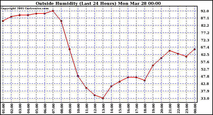  Outside Humidity (Last 24 Hours) 