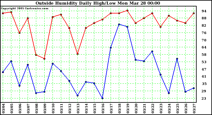  Outside Humidity Daily High/Low 