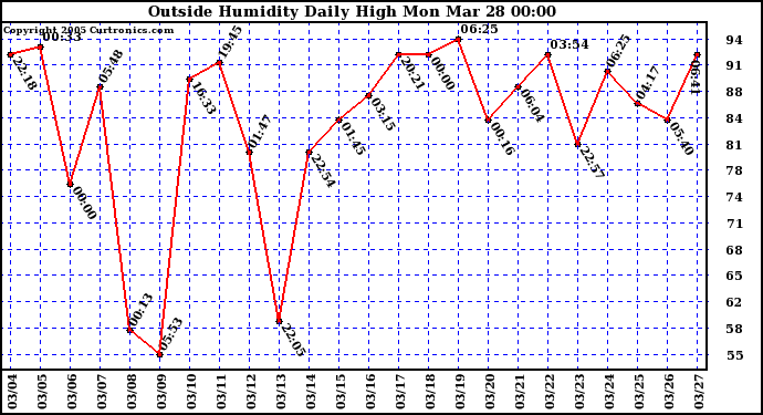  Outside Humidity Daily High	