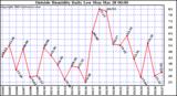  Outside Humidity Daily Low 