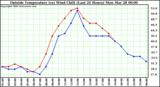  Outside Temperature (vs) Wind Chill (Last 24 Hours) 