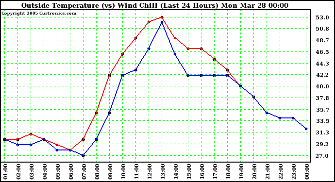  Outside Temperature (vs) Wind Chill (Last 24 Hours) 