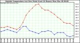  Outside Temperature (vs) Dew Point (Last 24 Hours) 