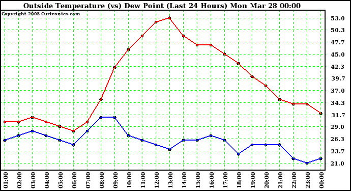  Outside Temperature (vs) Dew Point (Last 24 Hours) 