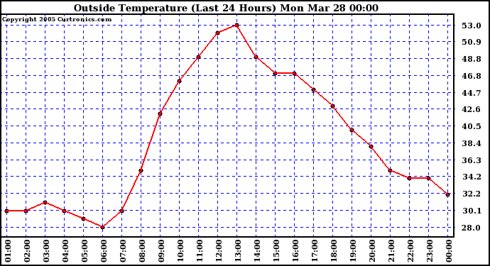  Outside Temperature (Last 24 Hours) 