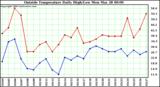  Outside Temperature Daily High/Low	