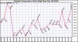  Outside Temperature Daily High 