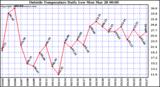  Outside Temperature Daily Low 