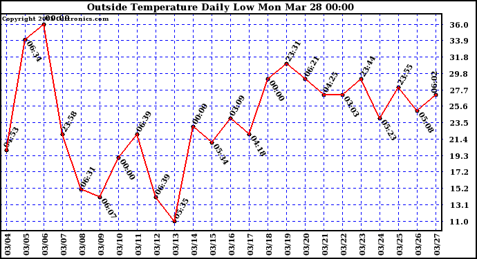  Outside Temperature Daily Low 