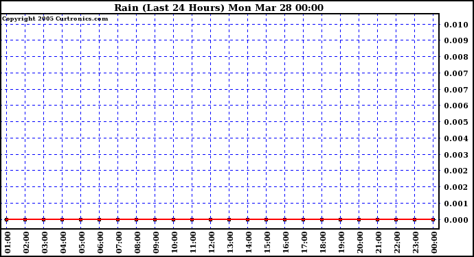  Rain (Last 24 Hours)			