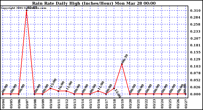  Rain Rate Daily High (Inches/Hour)	