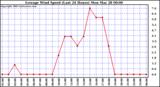  Average Wind Speed (Last 24 Hours)	