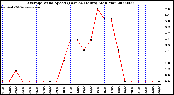  Average Wind Speed (Last 24 Hours)	