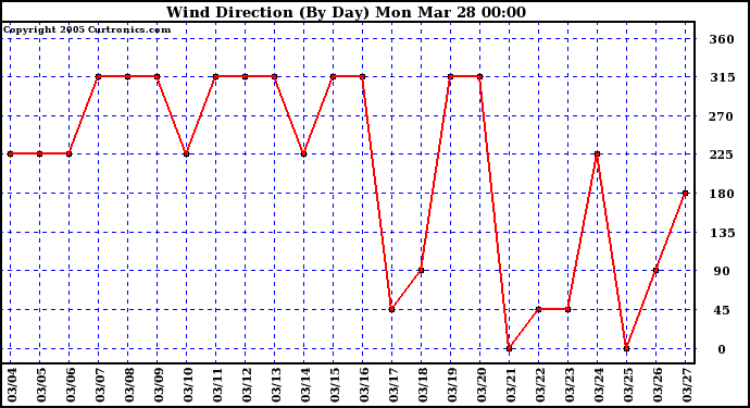  Wind Direction (By Day)		