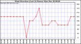  Wind Direction (Last 24 Hours)	