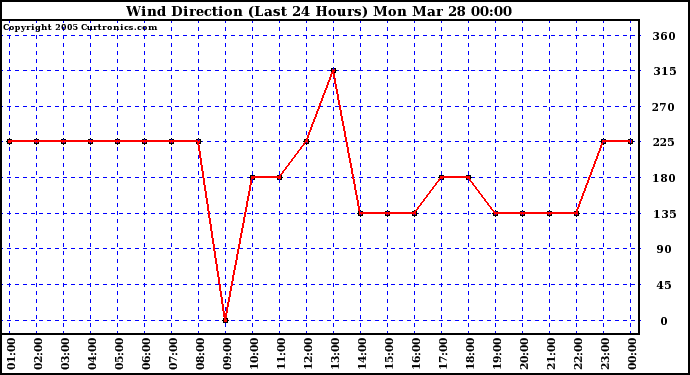  Wind Direction (Last 24 Hours)	