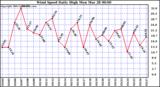  Wind Speed Daily High			