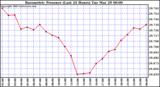  Barometric Pressure (Last 24 Hours)  	