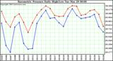  Barometric Pressure Daily High/Low	