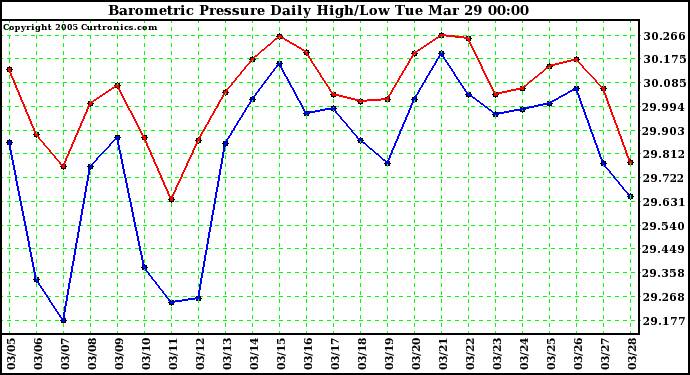  Barometric Pressure Daily High/Low	