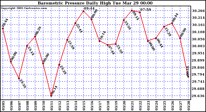  Barometric Pressure Daily High	