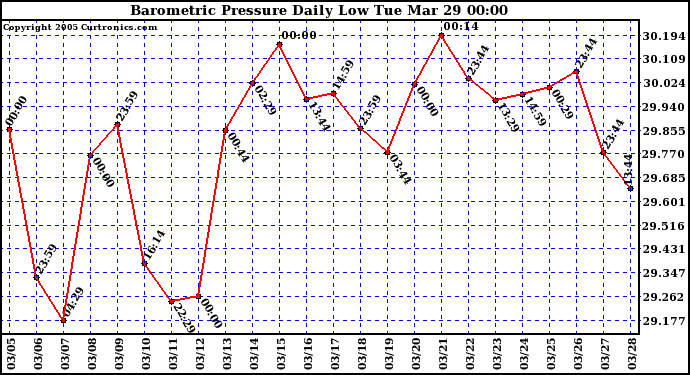  Barometric Pressure Daily Low		