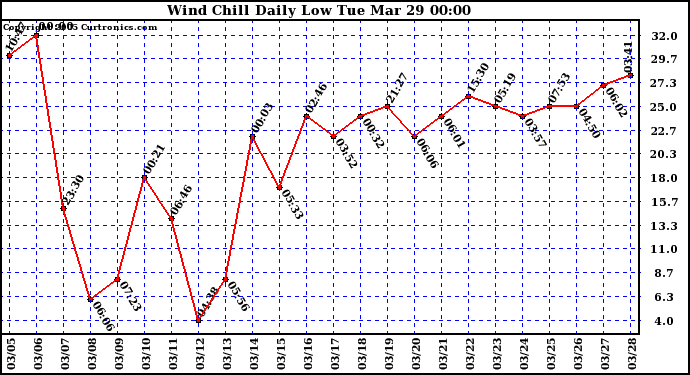  Wind Chill Daily Low 