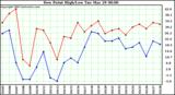  Dew Point High/Low	