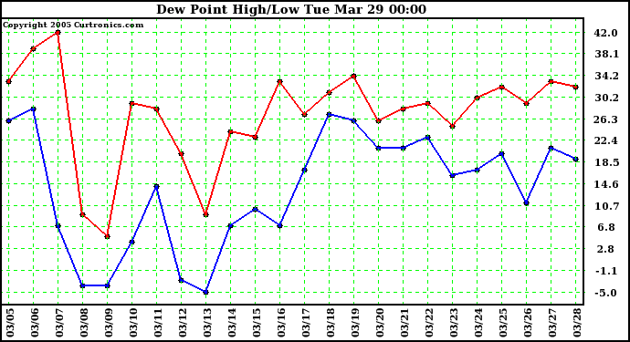  Dew Point High/Low	