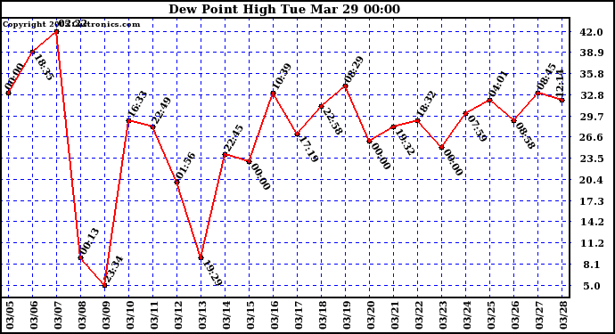  Dew Point High		