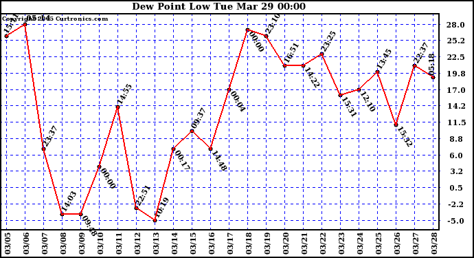  Dew Point Low			