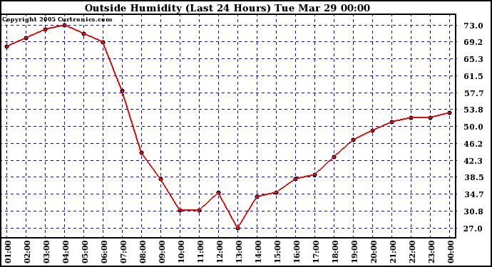  Outside Humidity (Last 24 Hours) 