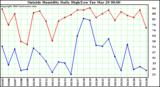  Outside Humidity Daily High/Low 