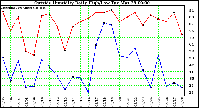  Outside Humidity Daily High/Low 