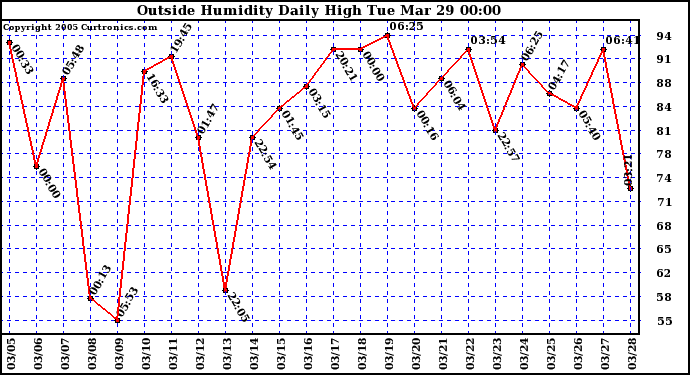  Outside Humidity Daily High	