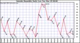  Outside Humidity Daily Low 