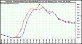  Outside Temperature (vs) Wind Chill (Last 24 Hours) 