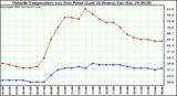  Outside Temperature (vs) Dew Point (Last 24 Hours) 