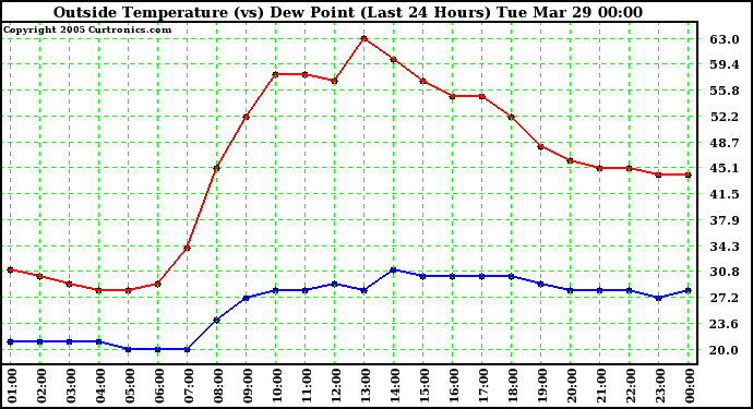  Outside Temperature (vs) Dew Point (Last 24 Hours) 